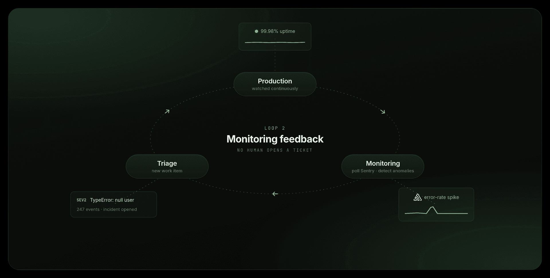 The monitoring feedback loop: production anomalies become new triage work items automatically.