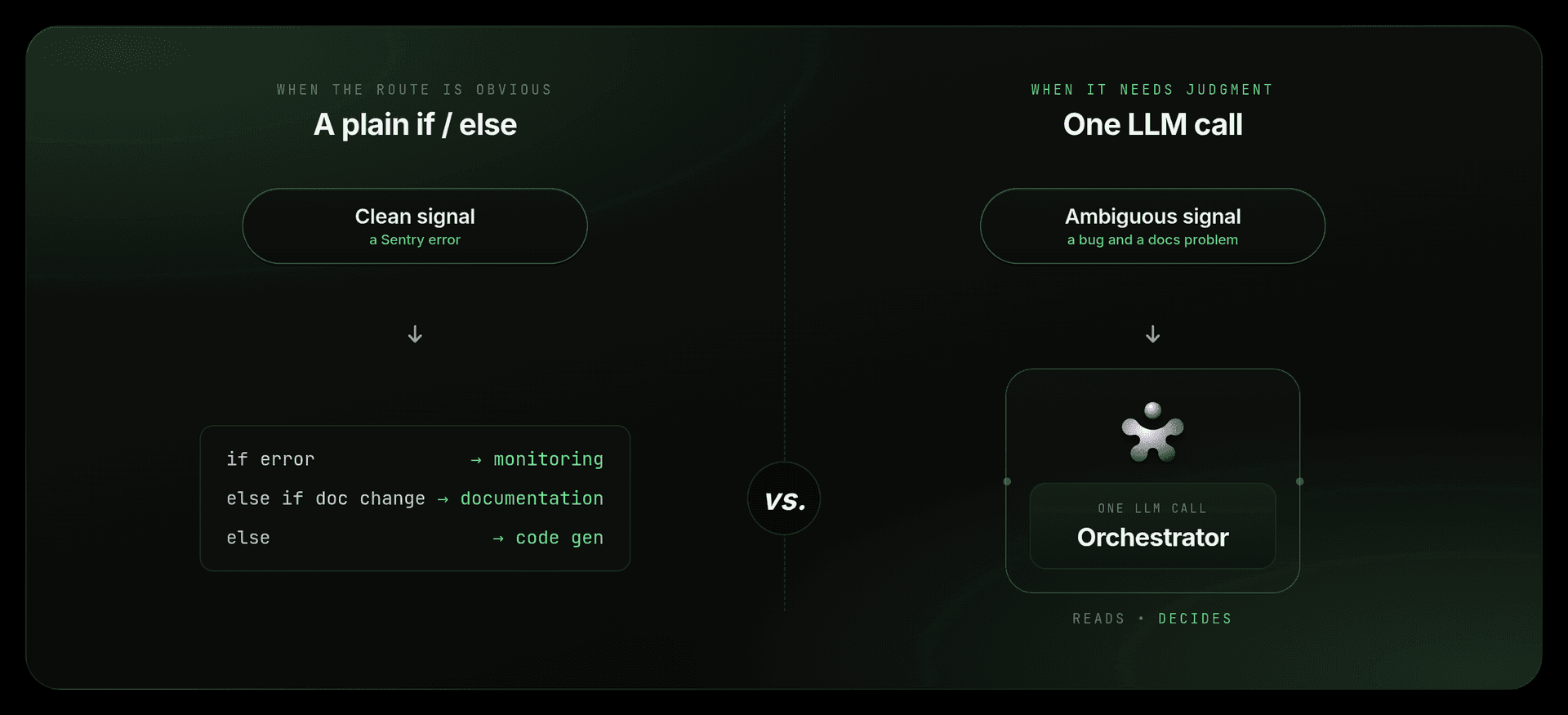 The orchestrator agent routes each work item to the right agent or workflow.