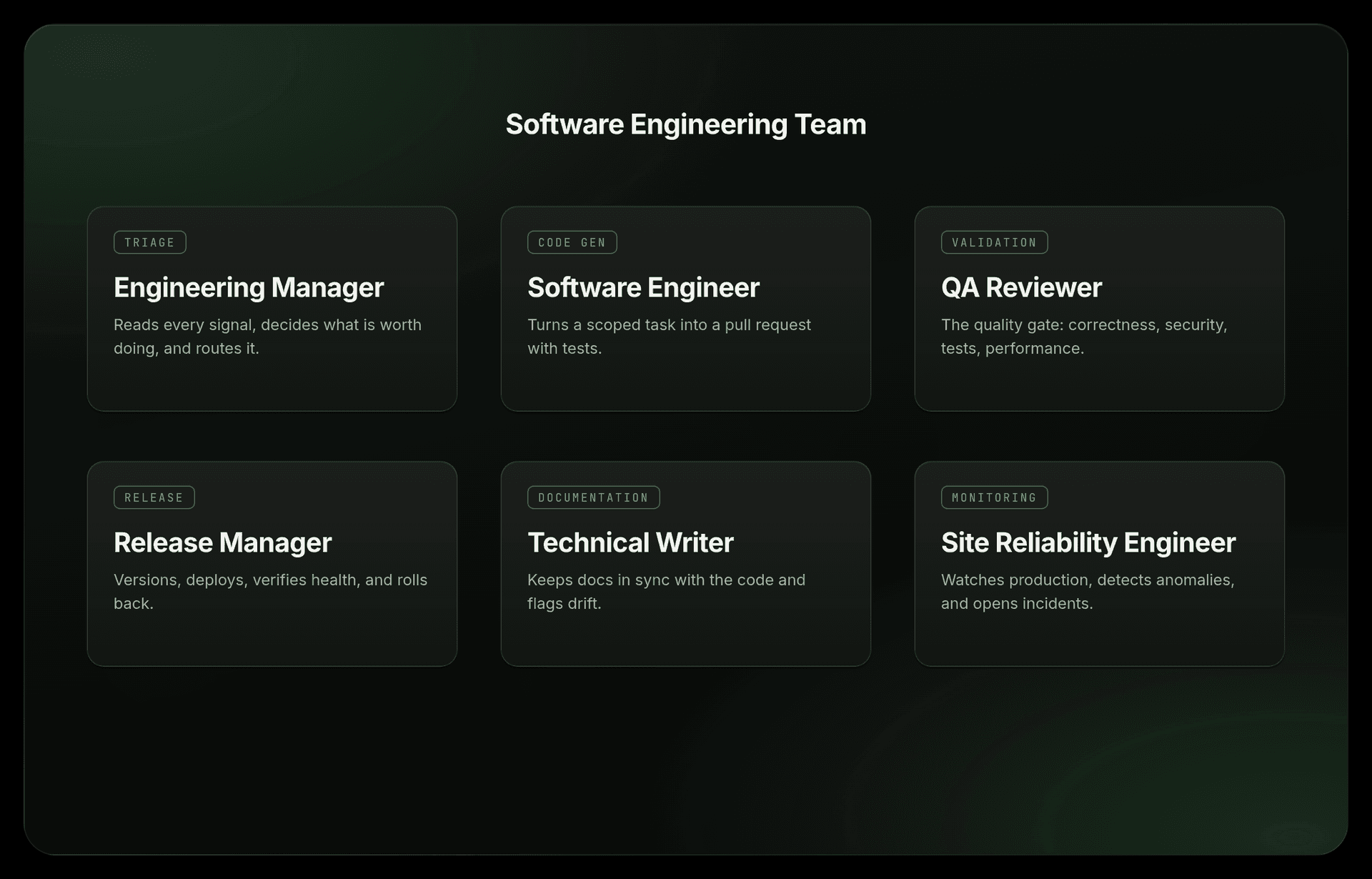 The six functions of a software engineering team, each mapped to one agent: triage, code generation, validation, release, documentation, and monitoring.