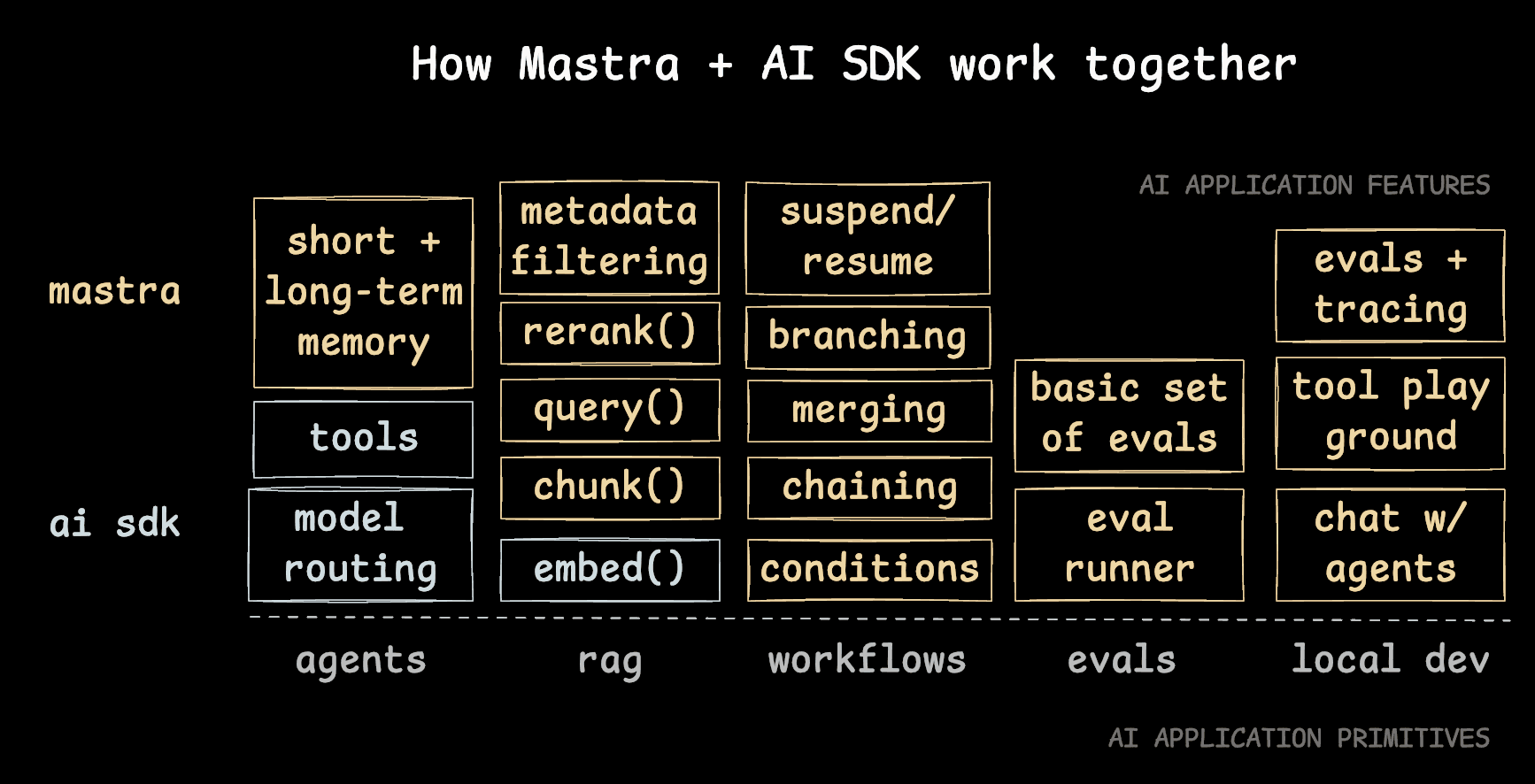 AI SDK diagram