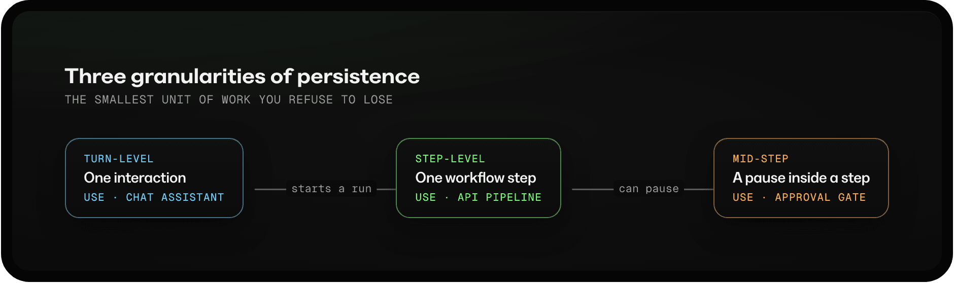 Three granularities of persistence: turn-level for a chat assistant, step-level for an API pipeline, and mid-step for an approval gate