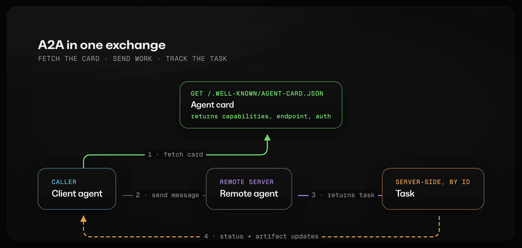 A2A overview: a client agent fetches the agent card from a well-known URL, sends a message to the remote agent, and receives a task with status and artifact updates