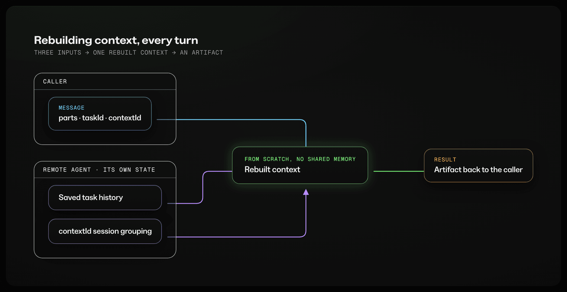Rebuilding context: the remote agent combines the caller's message (parts, taskId, contextId), its own saved task history, and contextId session grouping into a rebuilt context, then sends an artifact back to the caller