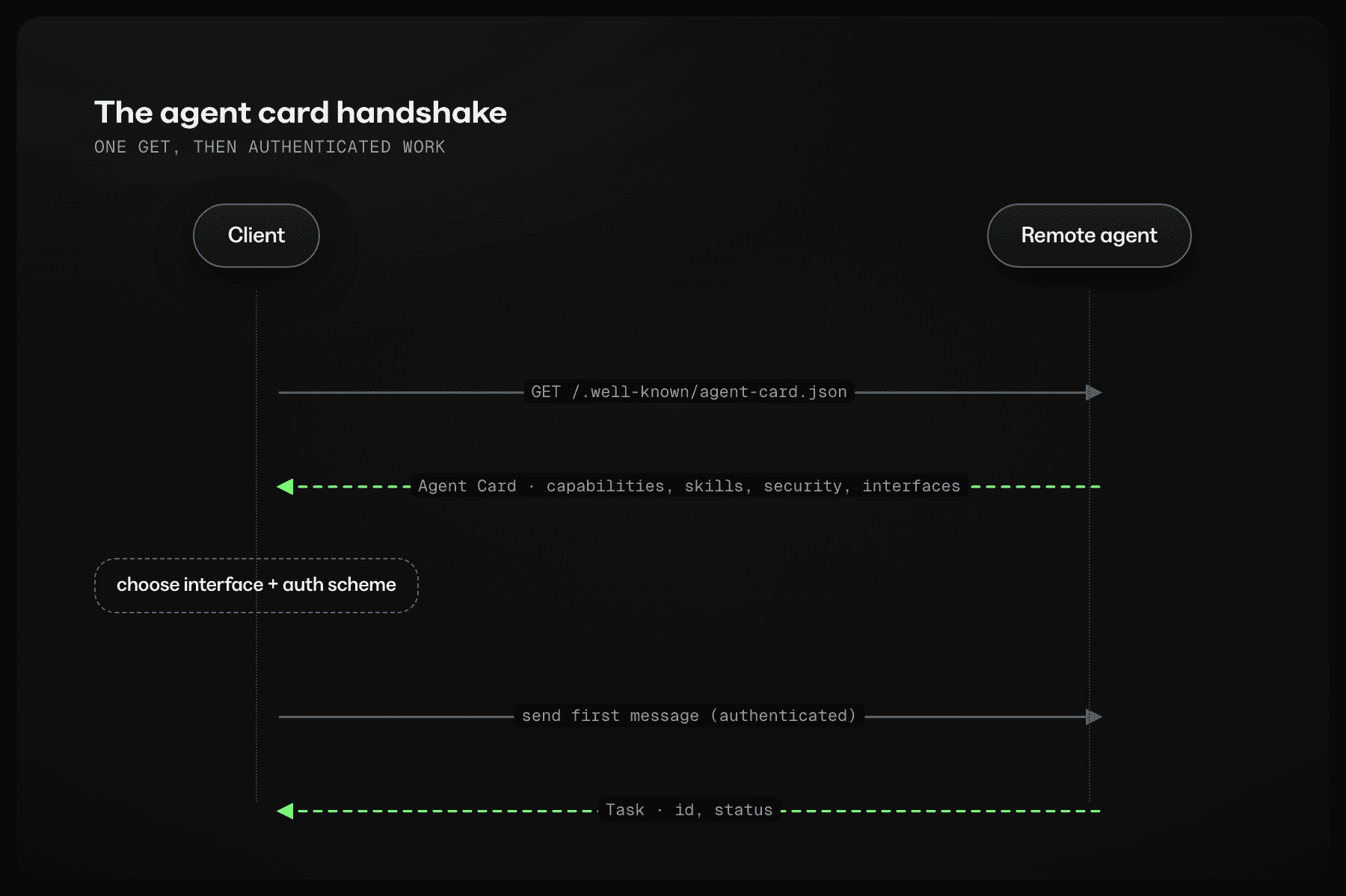 Agent card handshake: the client GETs /.well-known/agent-card.json, receives the card with capabilities, skills, security, and interfaces, picks an interface and auth scheme, then sends its first authenticated message and gets back a task