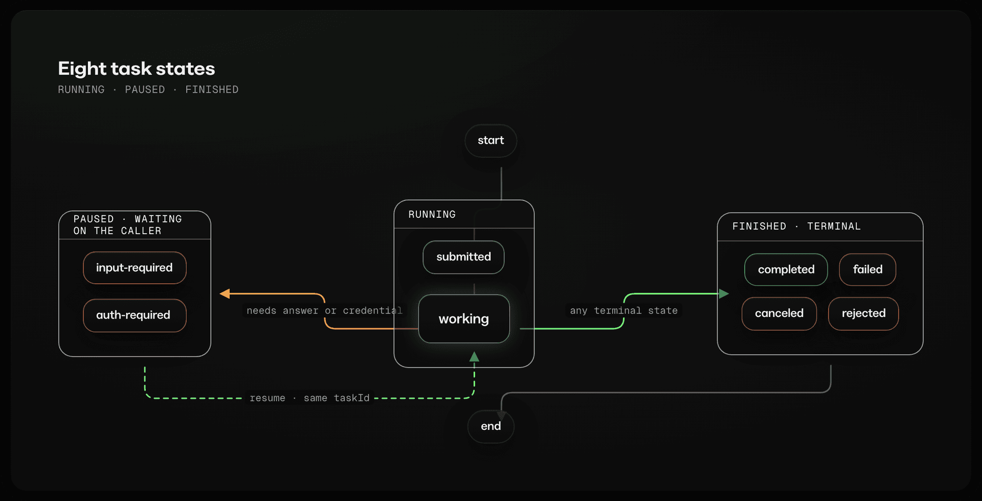 The eight task states grouped into Running (submitted, working), Finished (completed, failed, canceled, rejected), and Paused (input-required, auth-required)