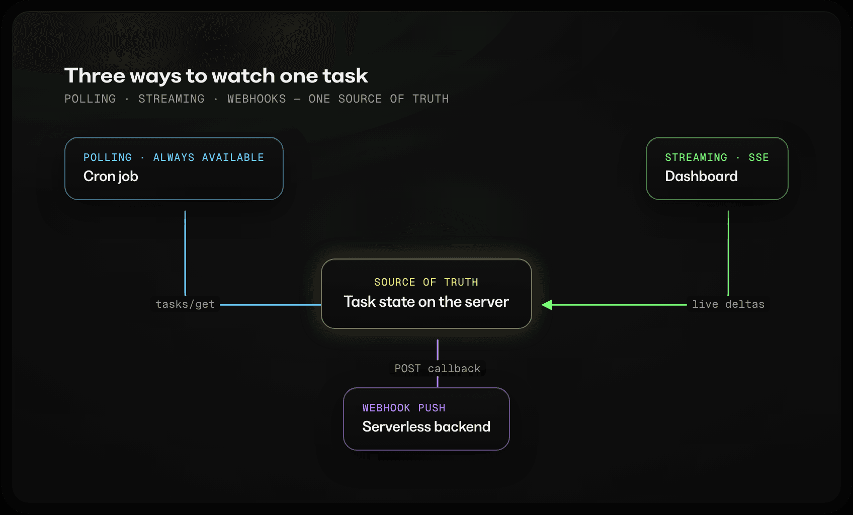 Three watch mechanisms reading the same task state on the server: a cron job polls on a schedule, a dashboard holds a live stream, and a serverless backend receives webhook POSTs