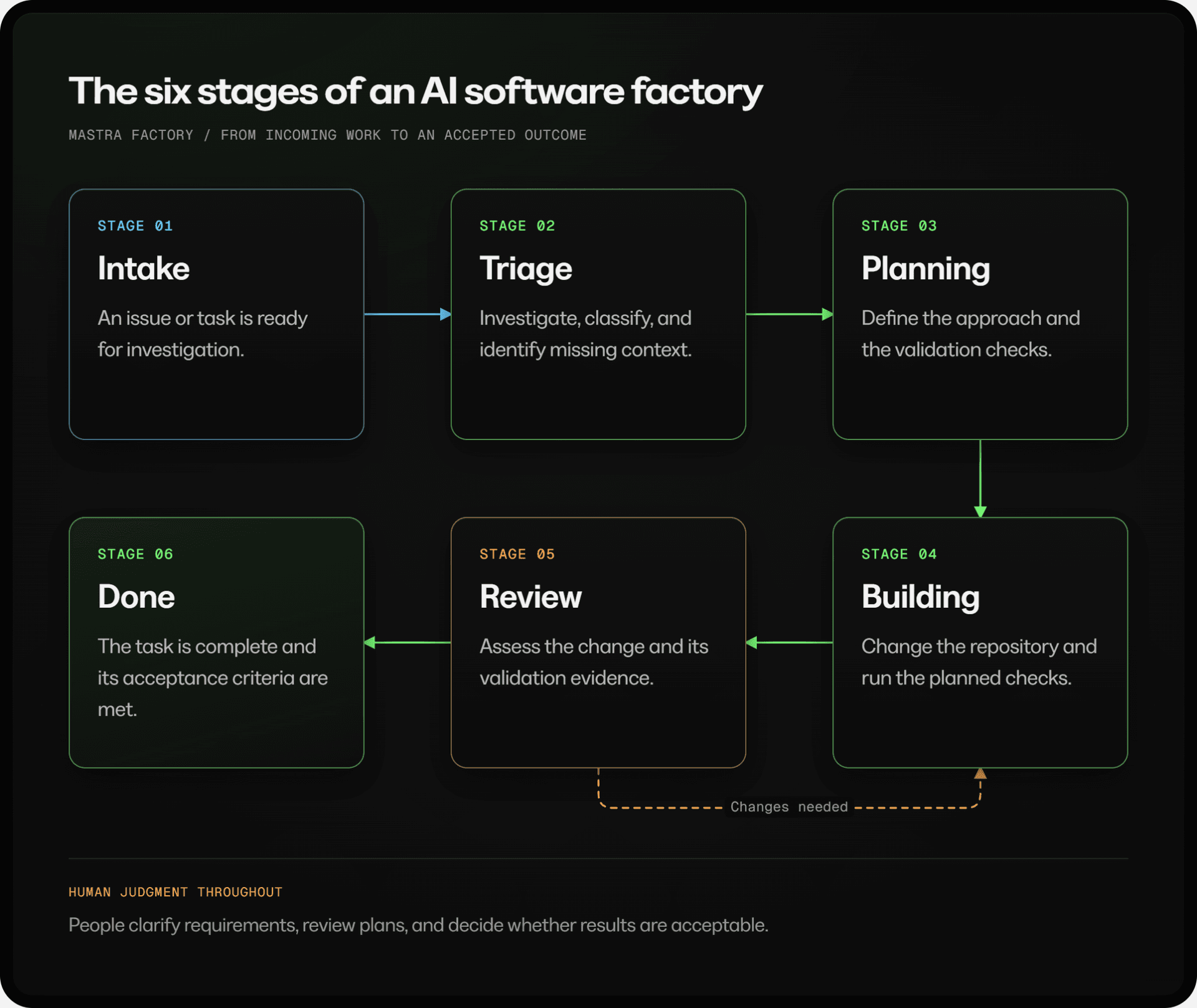 The six stages of an AI software factory: Intake, Triage, Planning, Building, Review, and Done, with review feedback returning to Building and human judgment throughout.