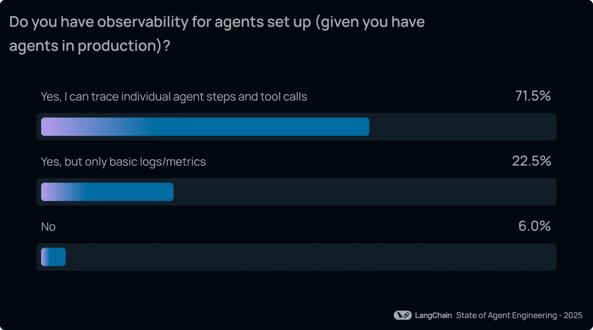 LangChain State of Agent Engineering 2025 survey: 71.5% of teams can trace individual agent steps and tool calls, 22.5% have only basic logs or metrics, and 6% have no observability
