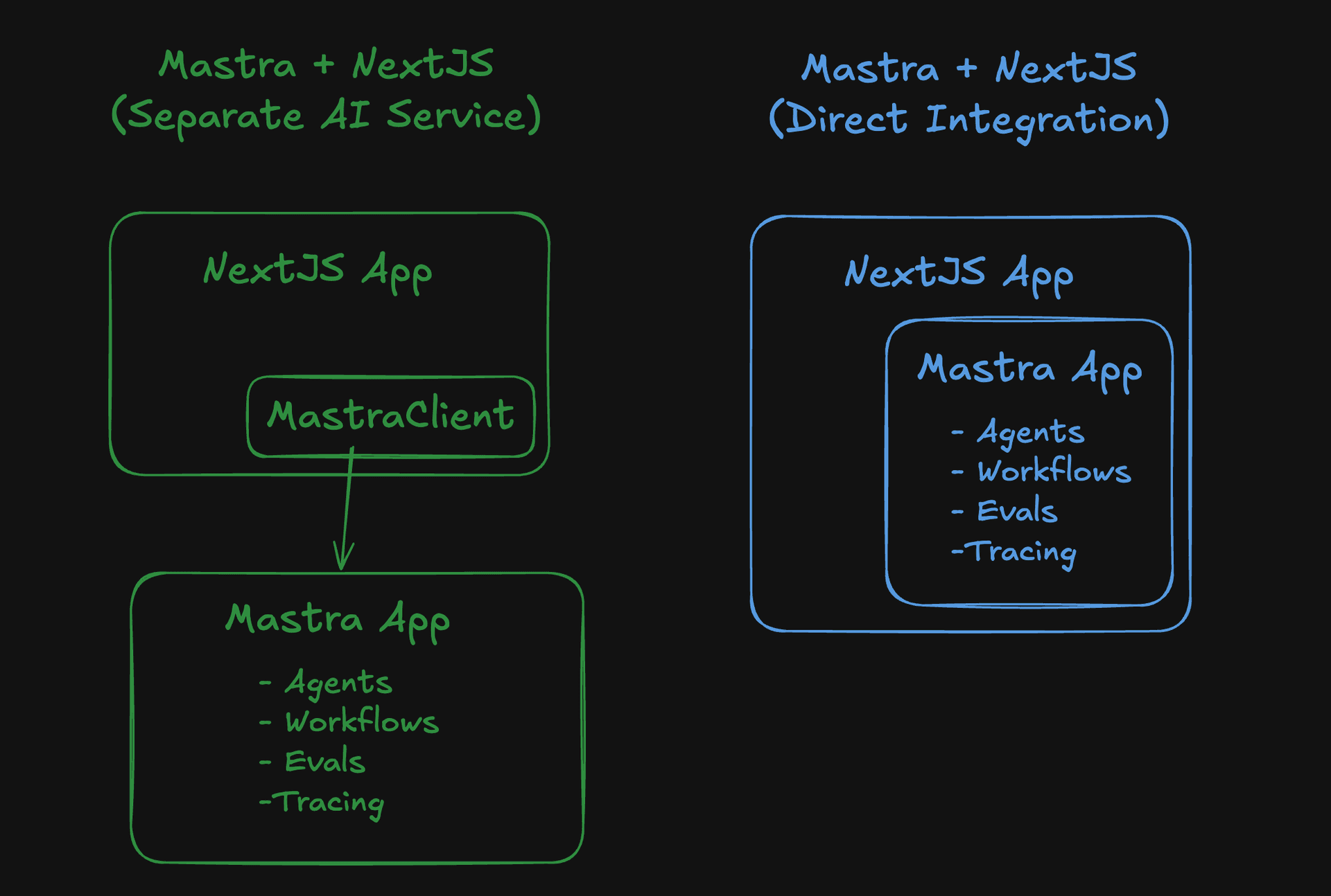 Diagram showing the two Next.js integration approaches