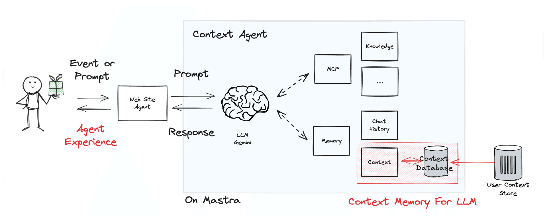 PLAID Context Database architecture diagram