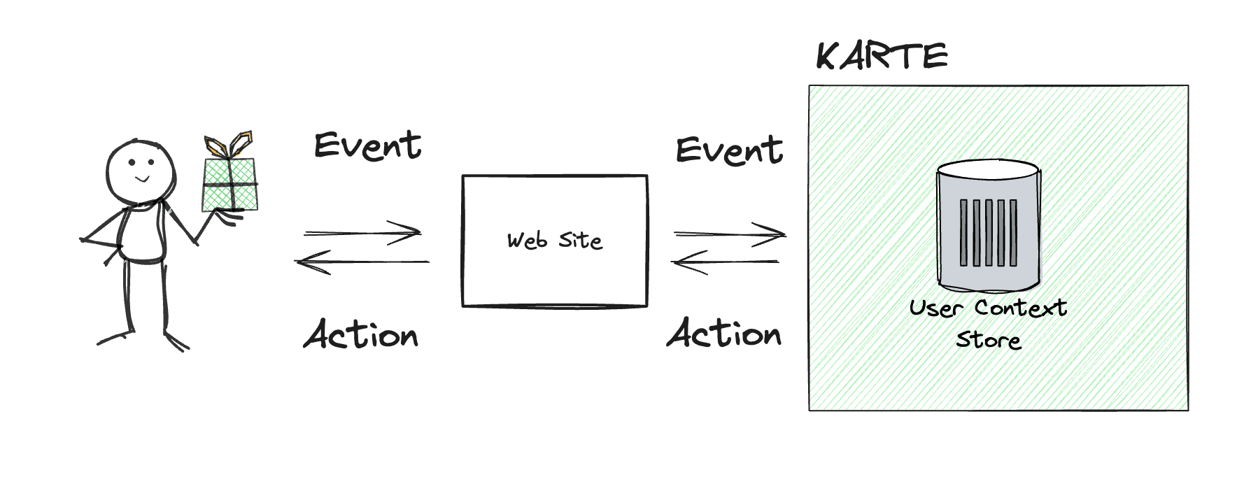 PLAID KARTE platform interface