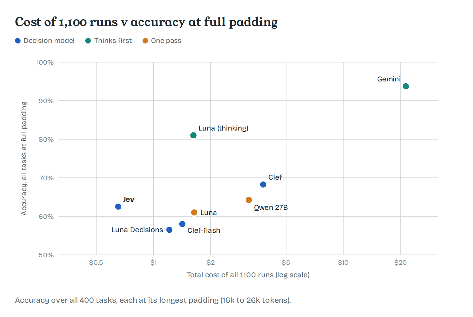 Cost of 1,100 runs against accuracy at full padding