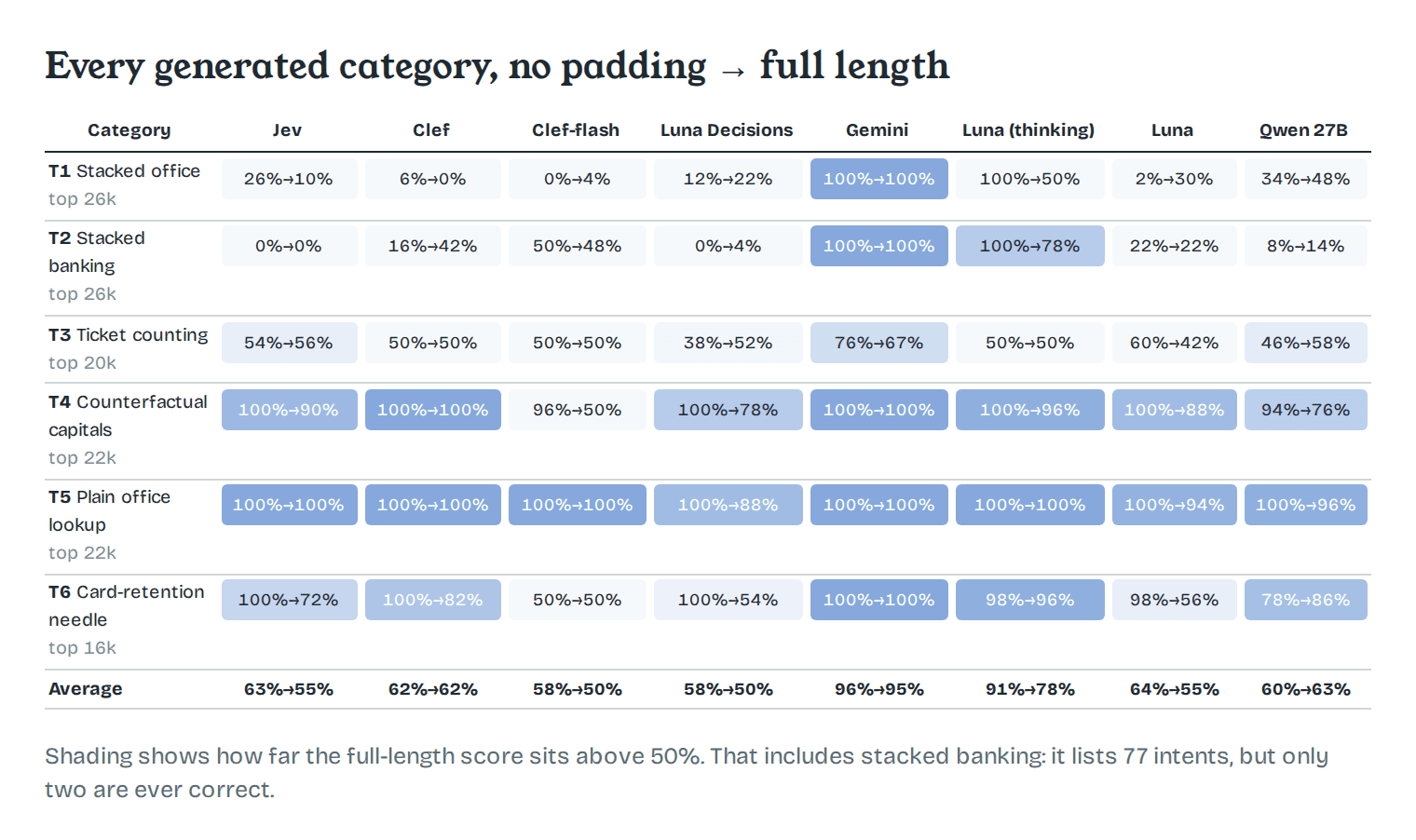 Accuracy on every generated task set, model by model