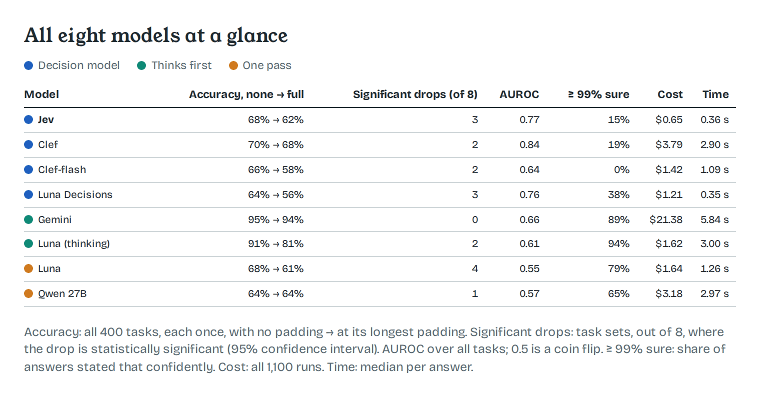 All eight models at a glance: accuracy, significant drops, AUROC, confidence, cost and time