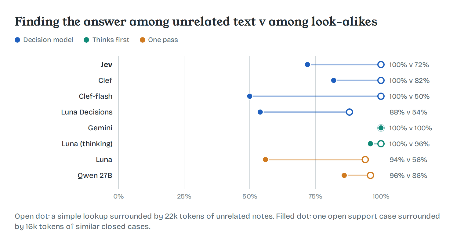 Accuracy with unrelated padding compared with look-alike padding