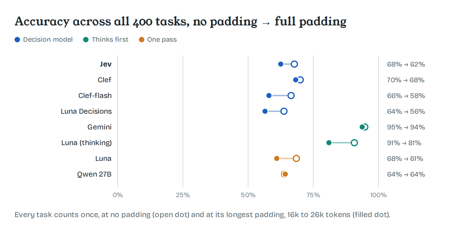 Accuracy across all 400 tasks, with no padding and at full padding
