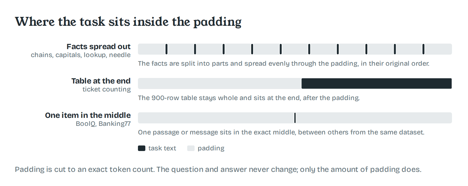 Where the task sits inside the padding for each task shape