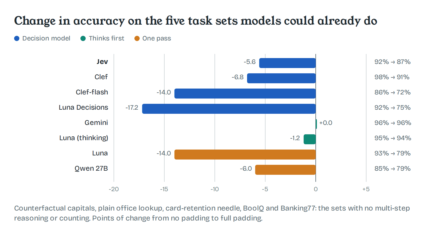 Change in accuracy on the five task sets models could already do
