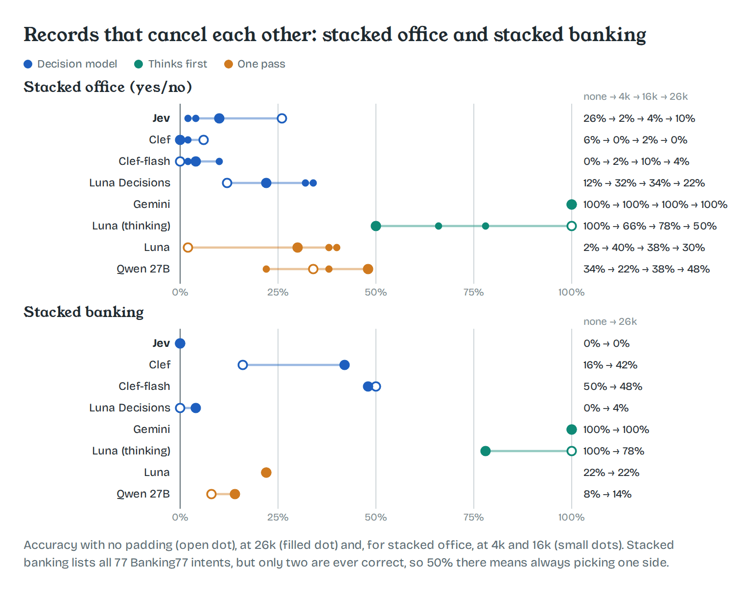 Accuracy on stacked office and stacked banking at every padding length