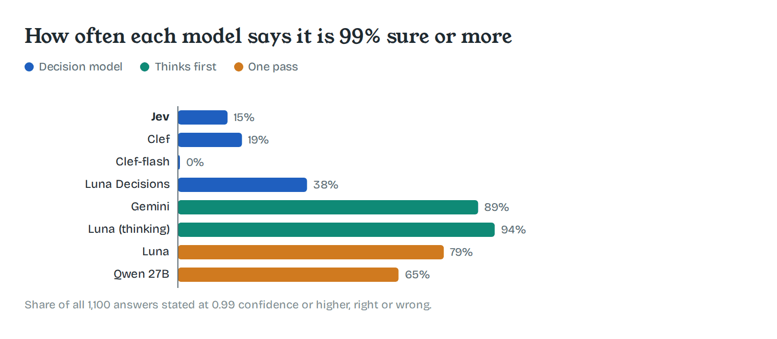 How often each model says it is 99% sure or more