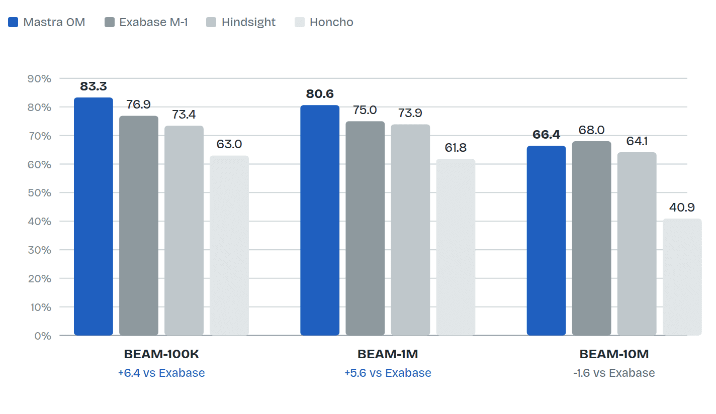 Score on each size of BEAM. Mastra’s score is the average of two runs. Other scores are as each provider reported them, not independently verified by Mastra.