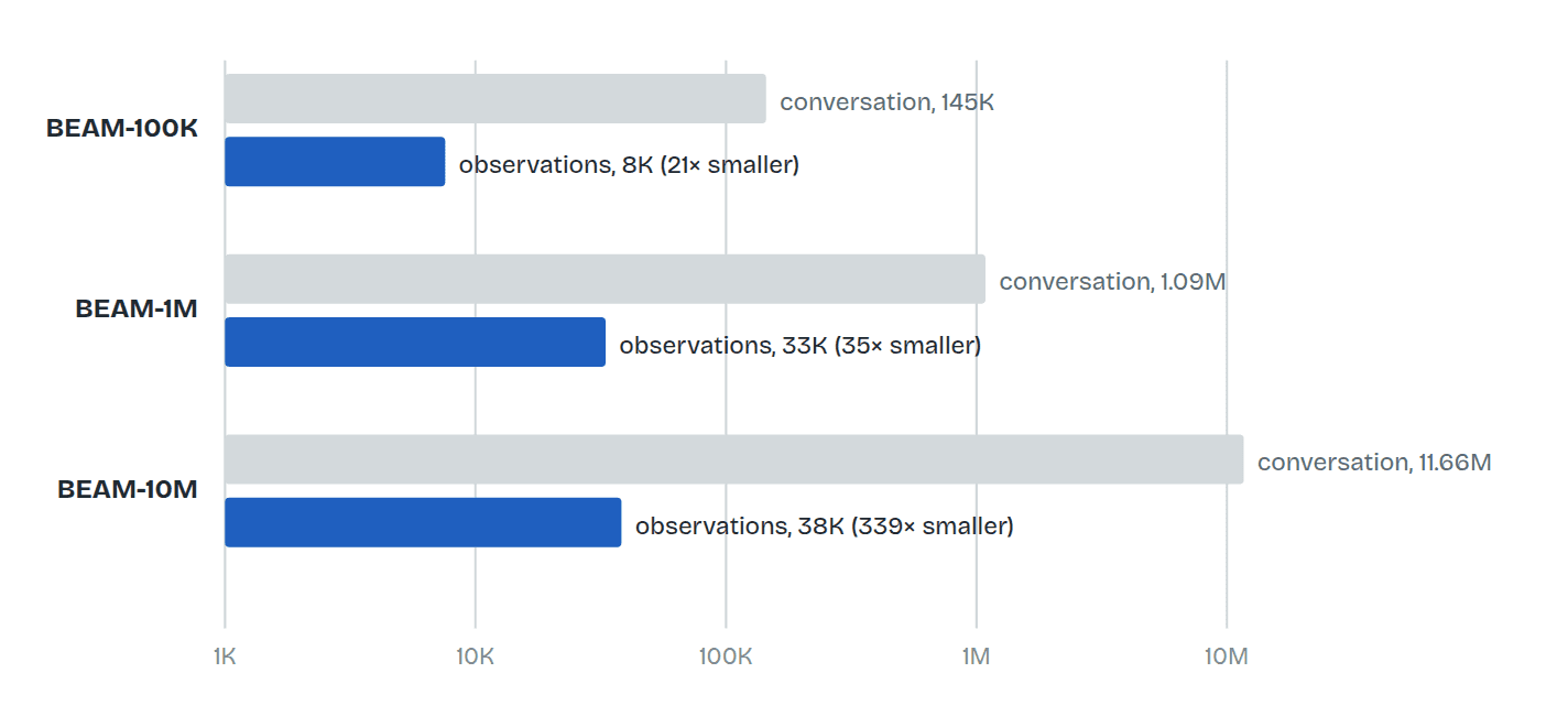 Median chat length against the size of the notes the agent reads. Log scale.