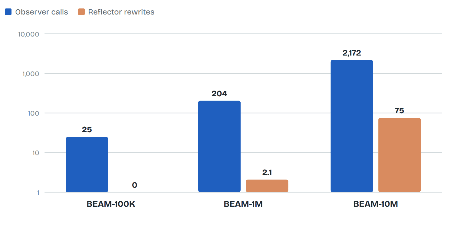 Average Observer calls and Reflector rewrites per chat. Log scale.