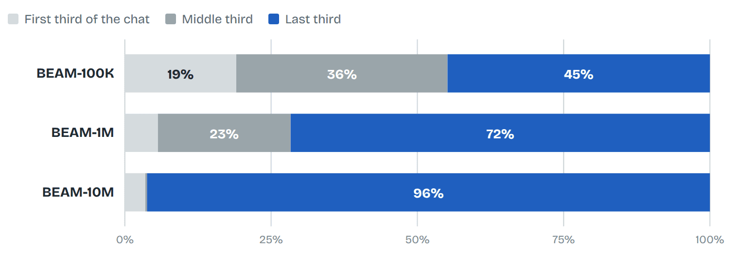 Share of figures within the text that belong to each third of the chat.