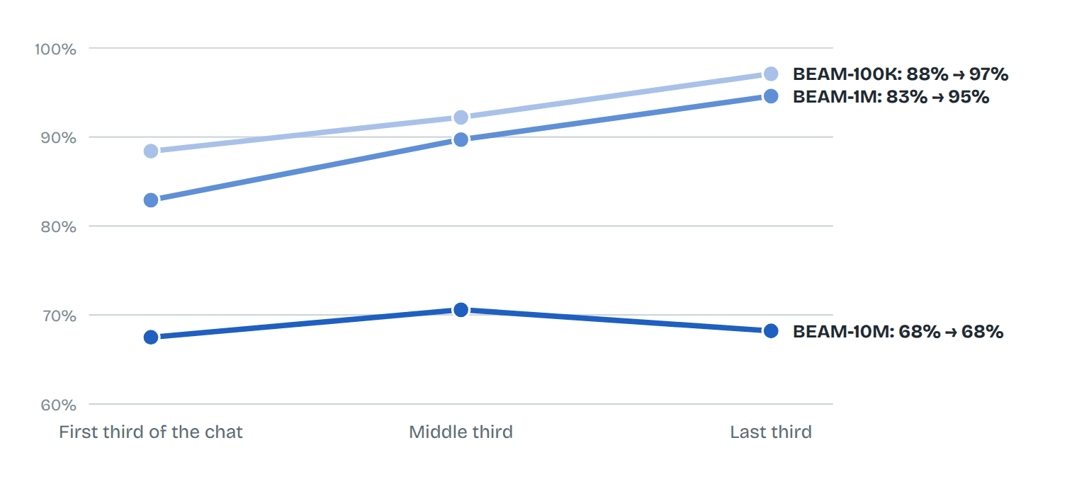 Score on questions whose evidence sits in one part of the chat, by which third it's in. Mean of two runs.