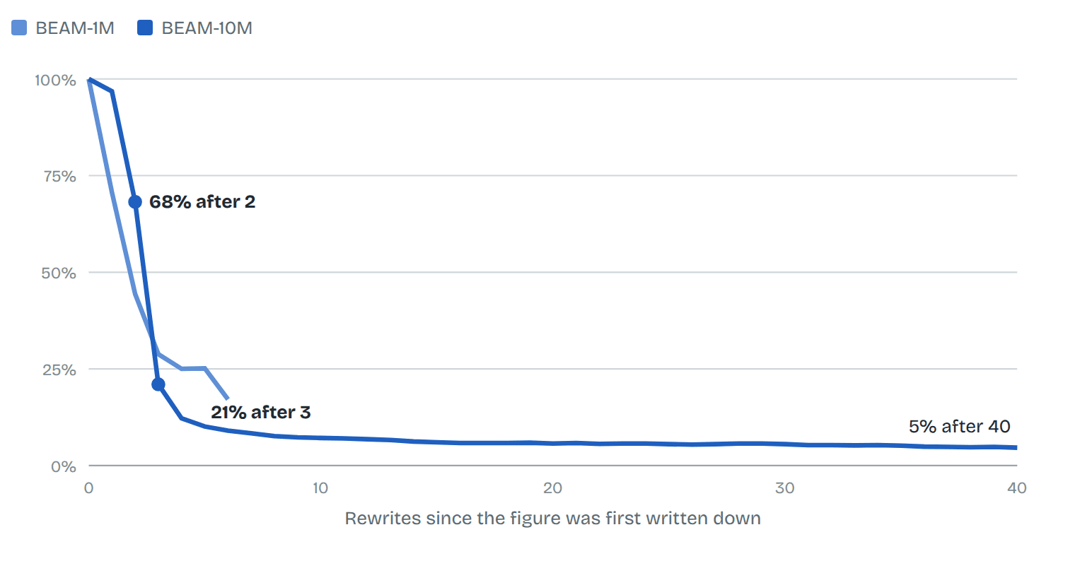 Share of figures from the chat still in the notes, by how many rewrites have happened since they were written down.