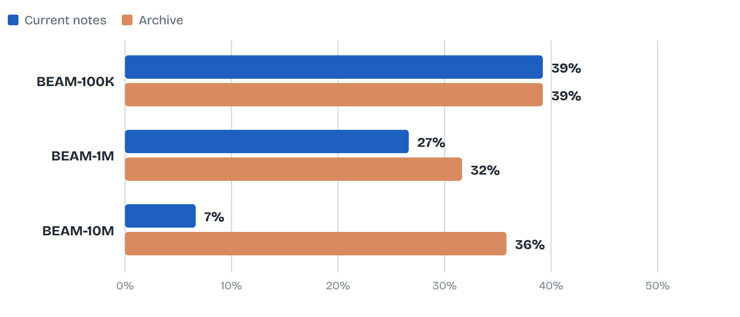 Share of exact figures from the chat that each store still holds.