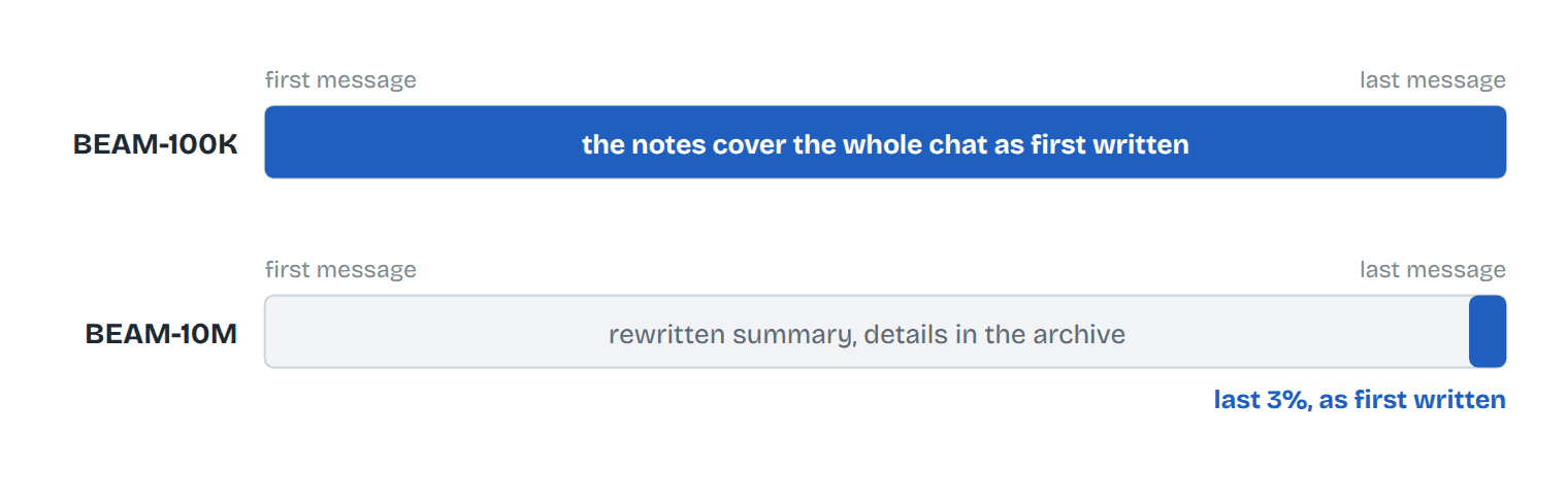 At 10M tokens, recall decides the score.