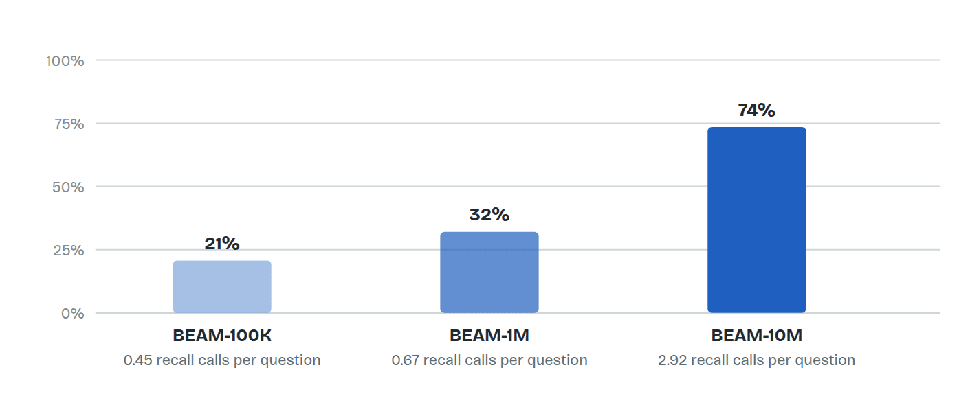 Share of questions where the agent called the recall tool, and calls per question.