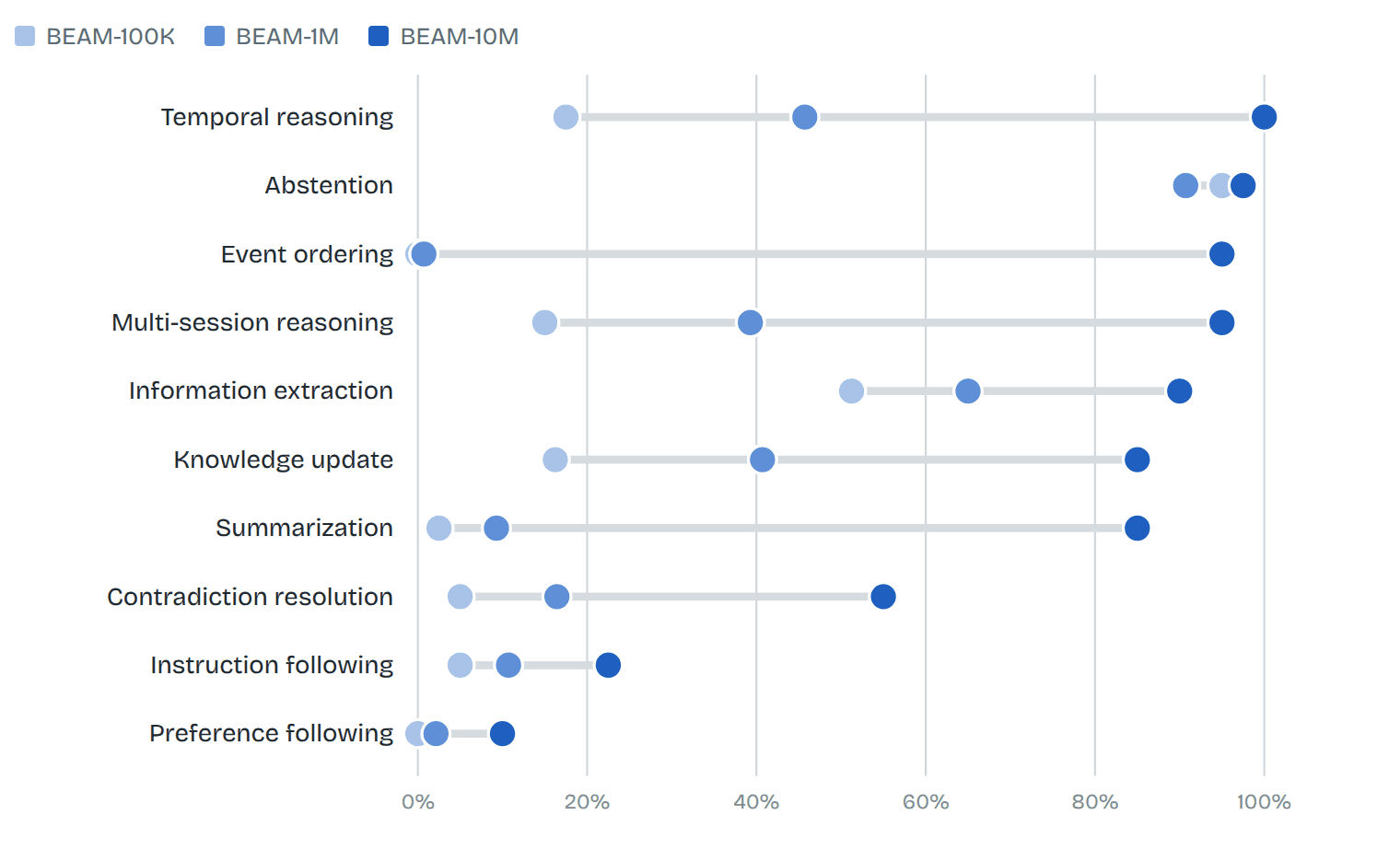 The agent searches on 21% of questions at 100K and 74% at 10M