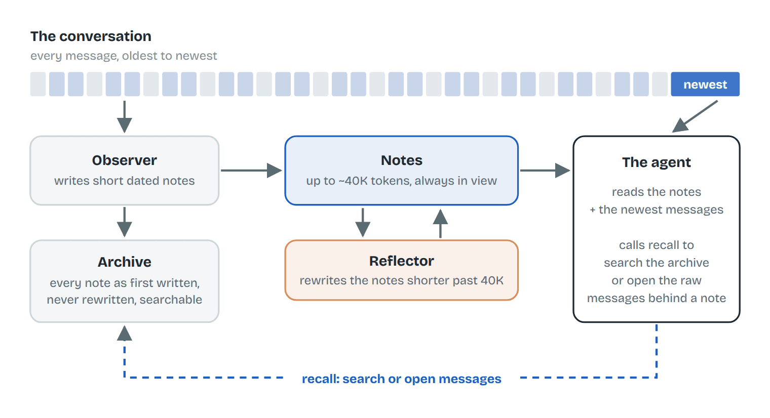 The three places OM keeps information: notes the agent always sees, an archive it can search, and the raw messages behind each note.