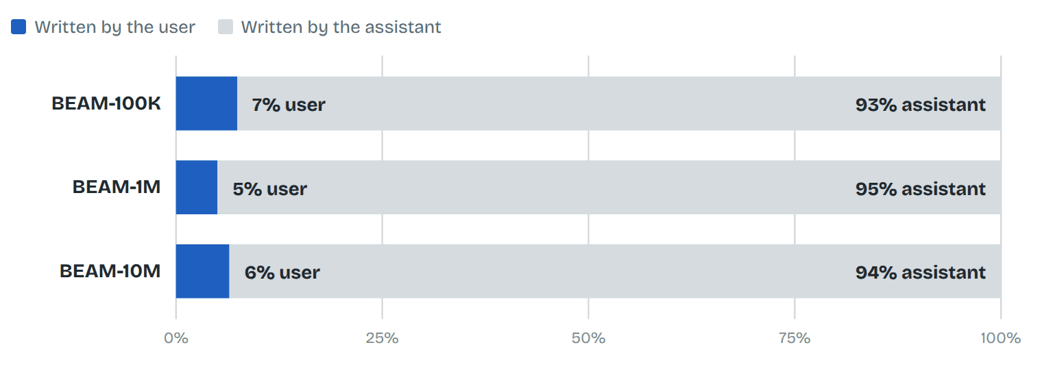 Share of characters in BEAM's chats written by each side.