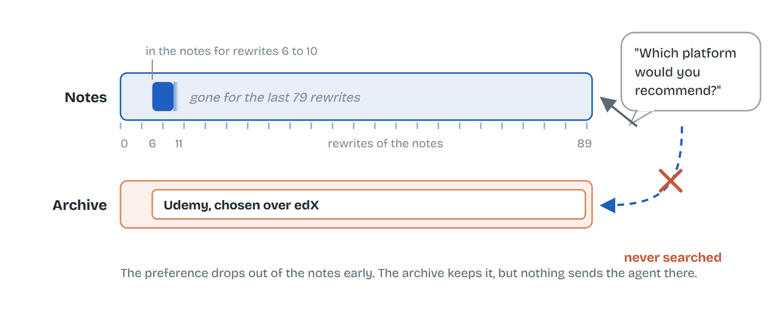 The Udemy note is in the notes only for rewrites 6 to 10, out of 89. The archive keeps it the whole time.
