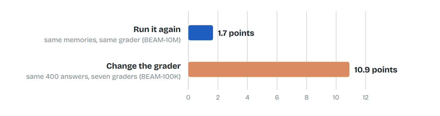Asking the same questions again doesn’t move the score much