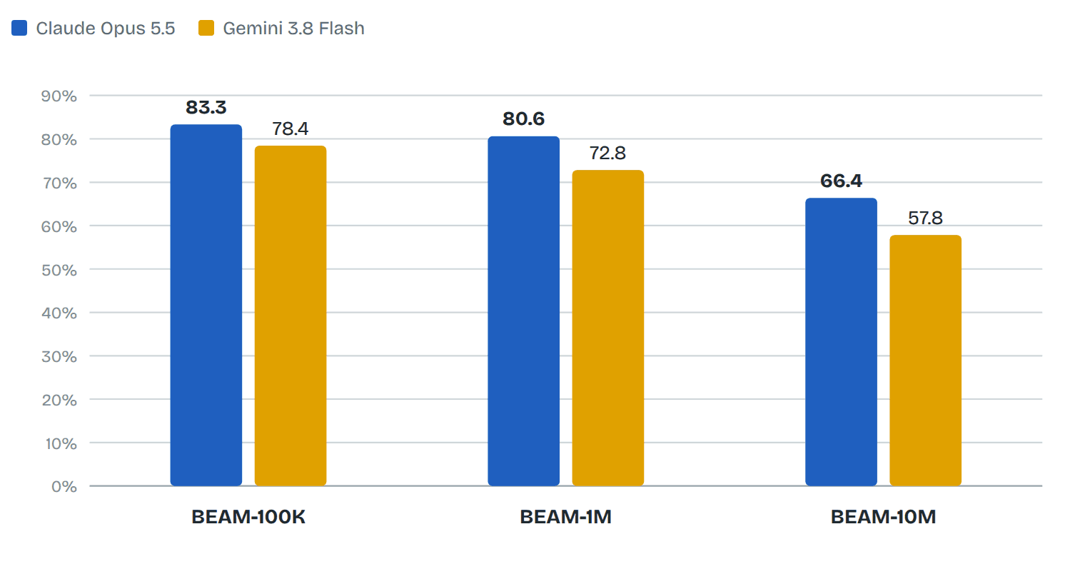 The same memories answered by two models. Opus 5.5 vs Gemini 3.8 Flash
