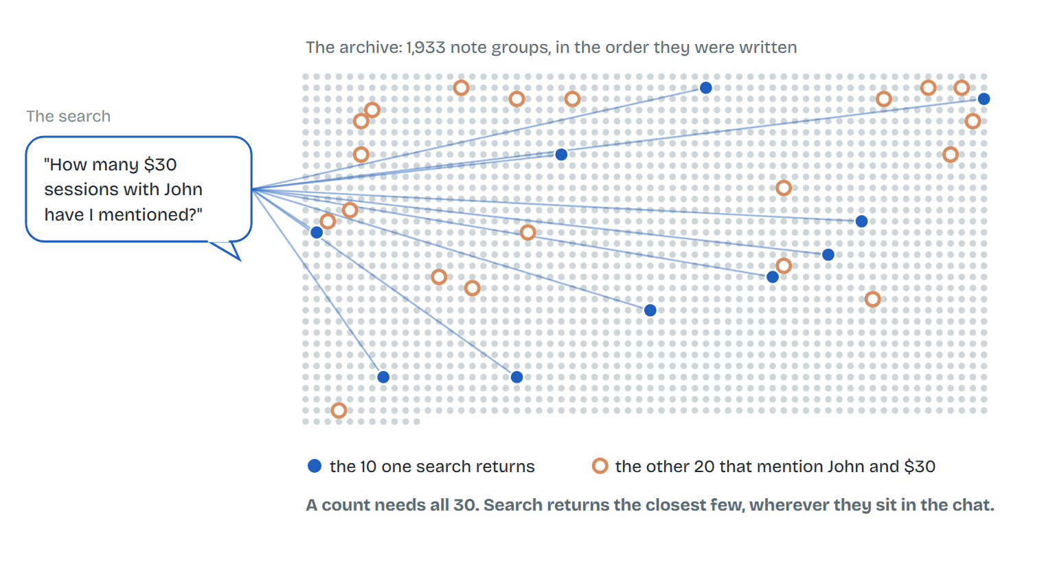 Why a count fails. Illustration: the archive of one 10M chat, with the note groups that mention the $30 sessions.