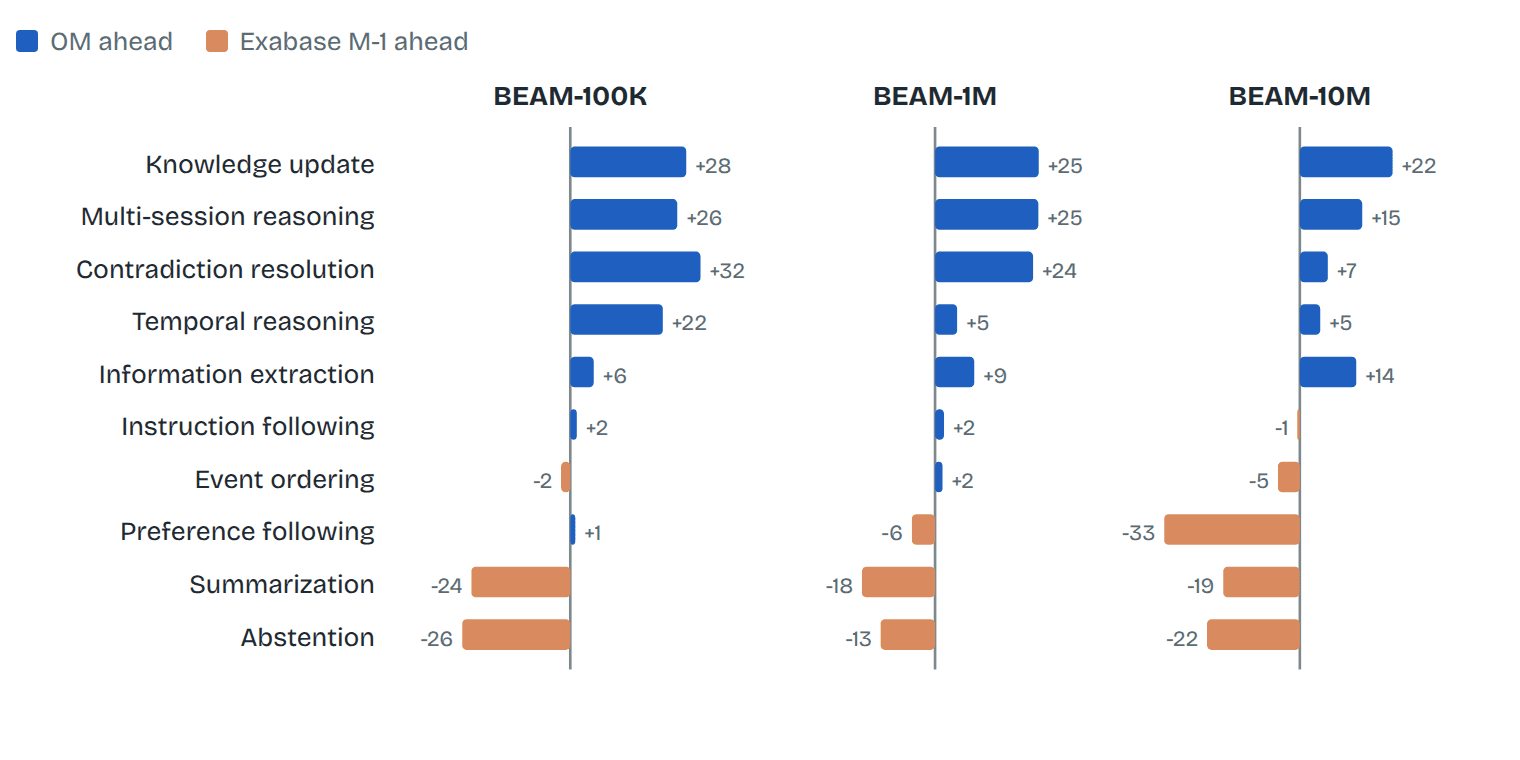 Observational Memory’s score minus Exabase M-1's, in points. Blue means OM scores higher.
