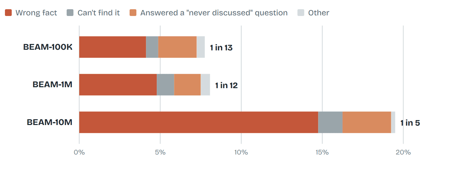 Share of answers that scored zero, by what the answer did. Mean of two runs.