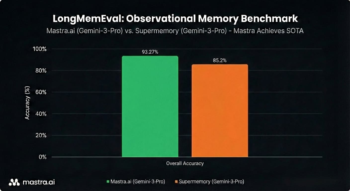 gemini-3-pro overall comparison: OM vs Supermemory