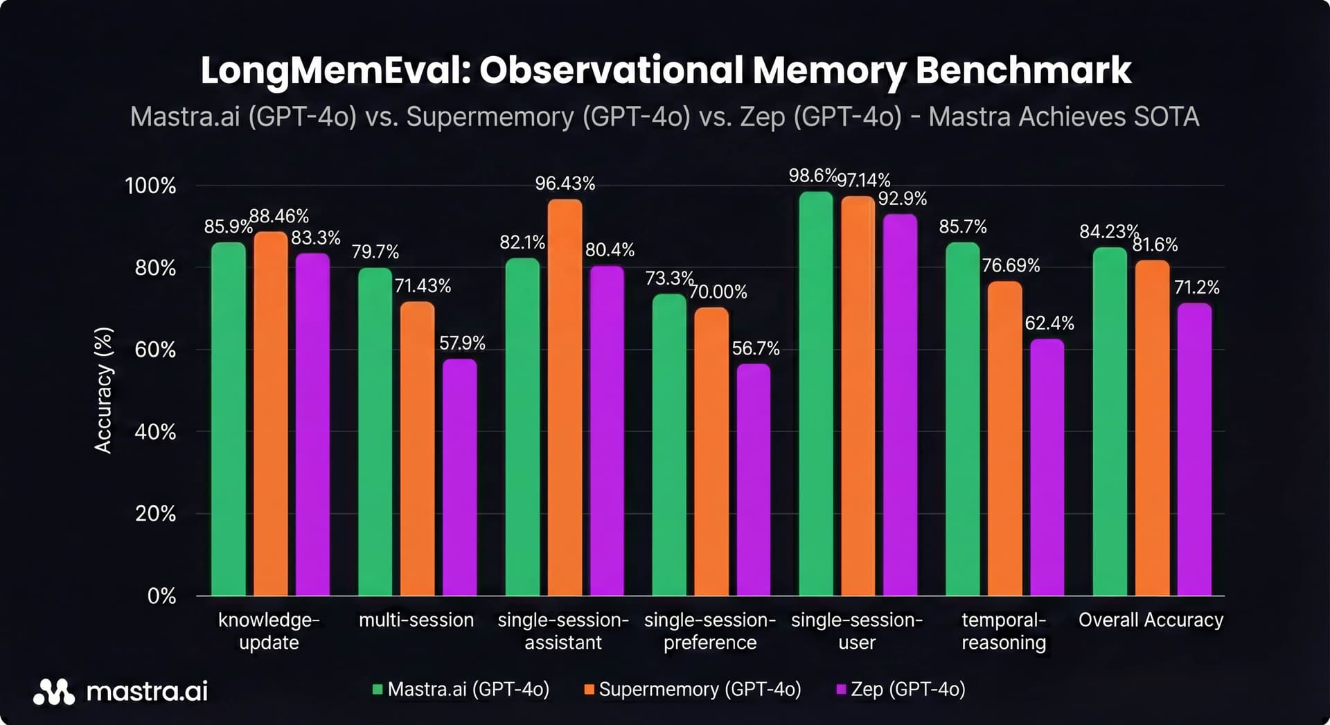 gpt-4o per-category comparison: OM vs Supermemory vs Zep