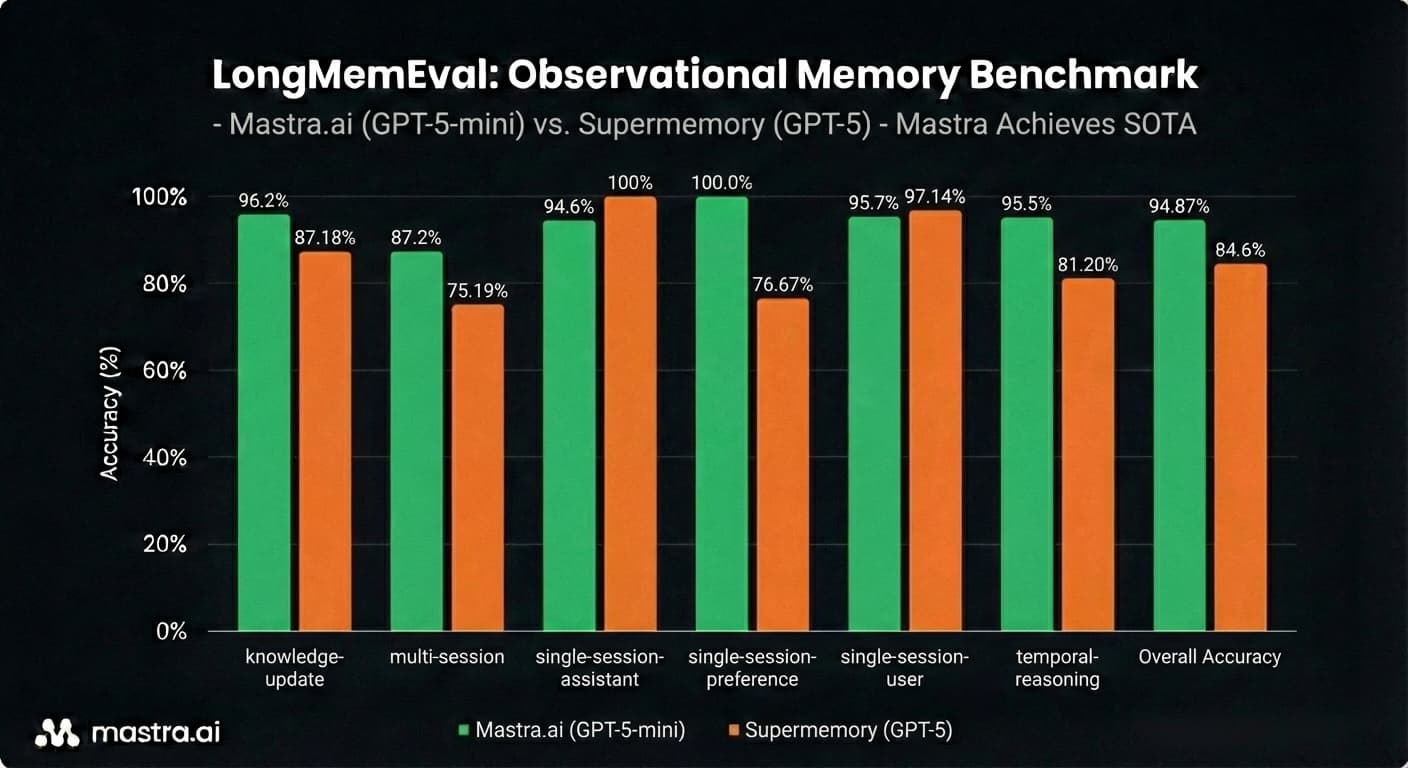 gpt-5-mini per-category comparison: OM vs Supermemory