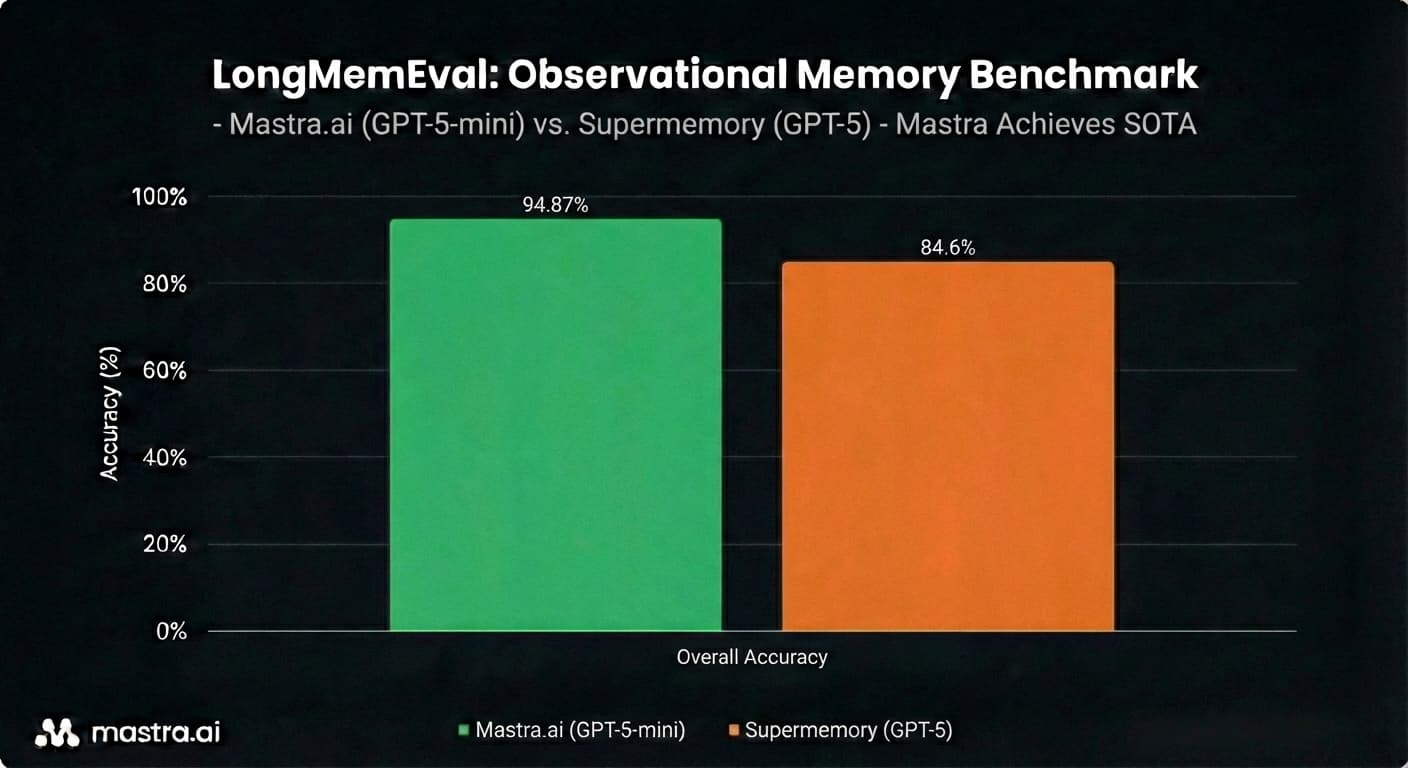 gpt-5-mini overall comparison: OM vs Supermemory