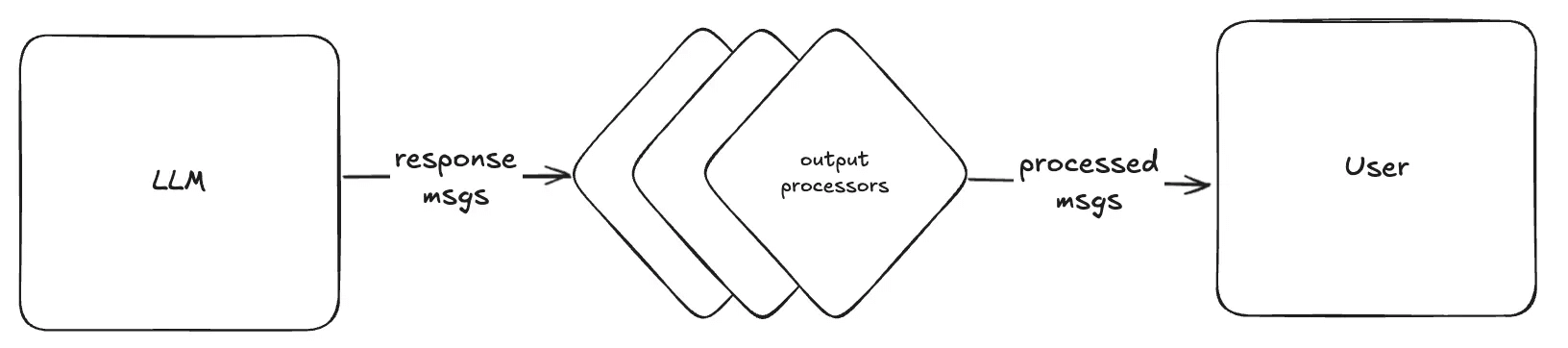 Output Processors
