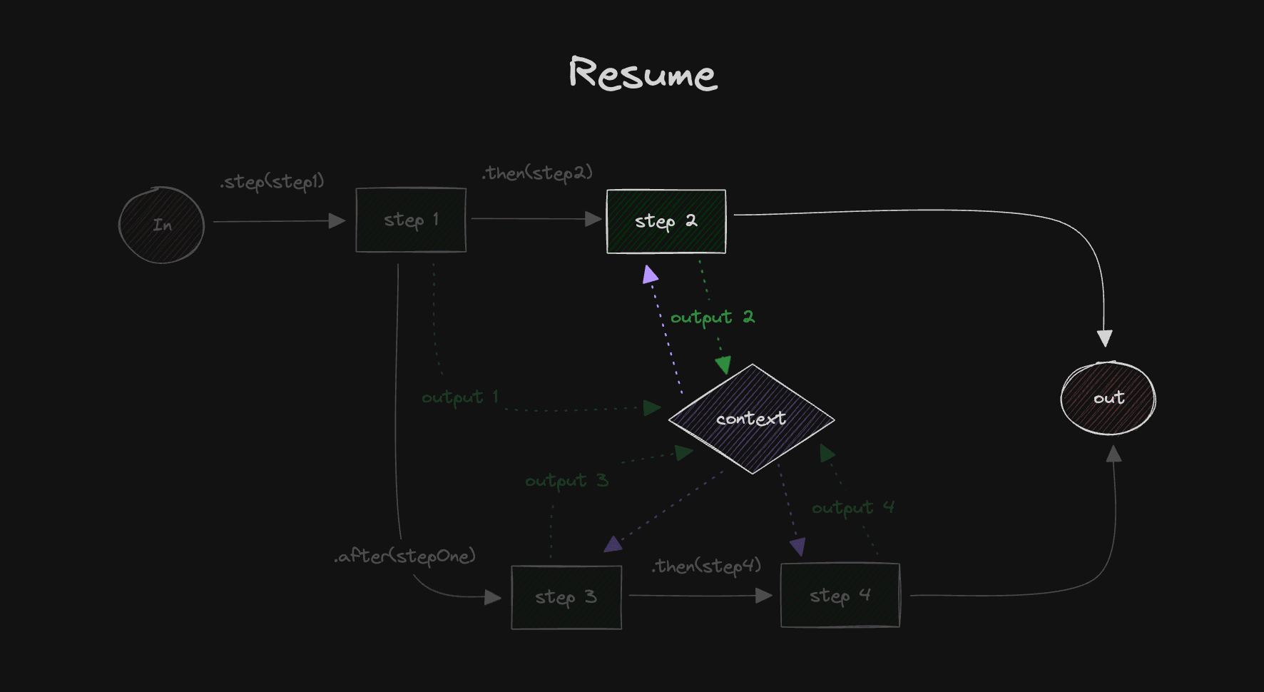 Workflow resume diagram