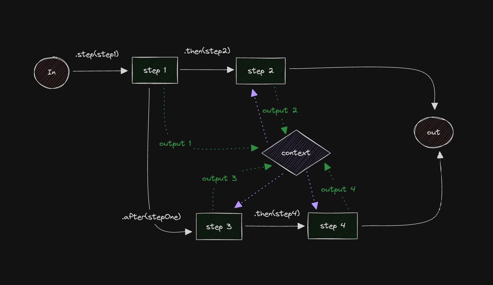Subscribed chains workflow diagram