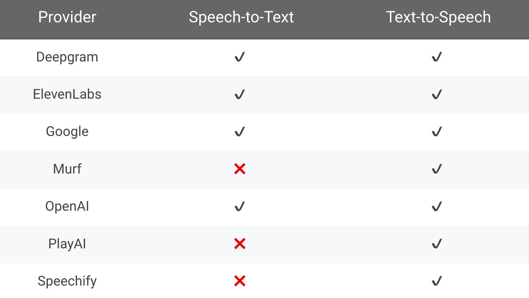 Voice providers